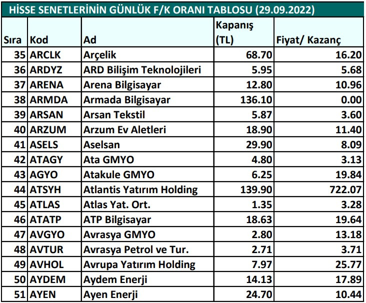 Hisse senetlerinin günlük fiyat-kazanç performansları (29.09.2022)