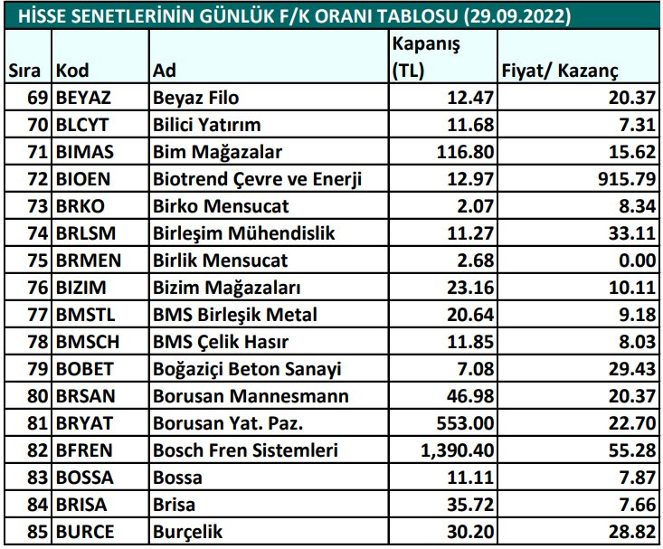 Hisse senetlerinin günlük fiyat-kazanç performansları (29.09.2022)