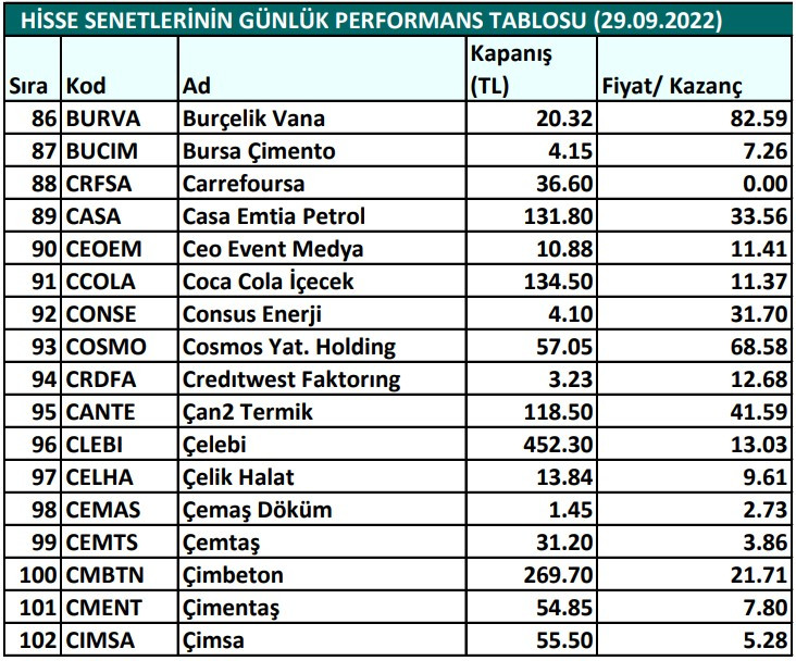 Hisse senetlerinin günlük fiyat-kazanç performansları (29.09.2022)