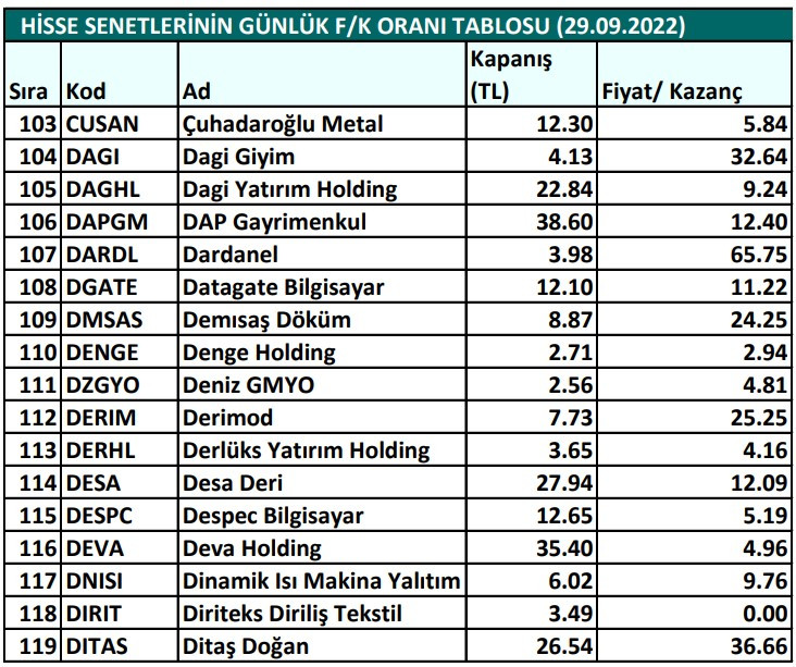 Hisse senetlerinin günlük fiyat-kazanç performansları (29.09.2022)