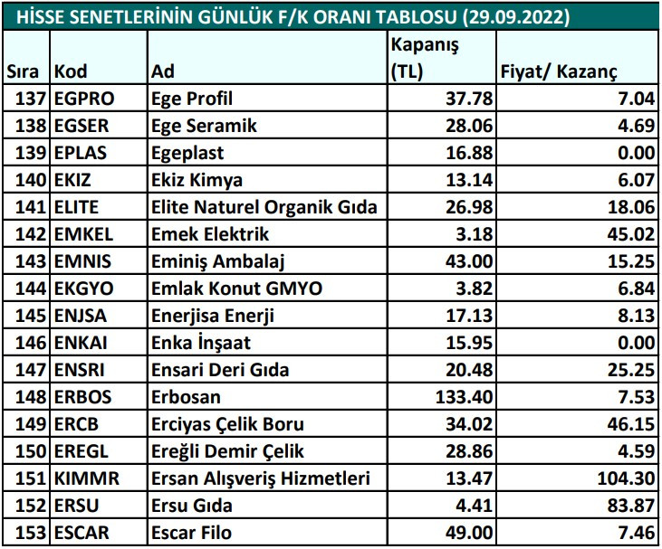 Hisse senetlerinin günlük fiyat-kazanç performansları (29.09.2022)