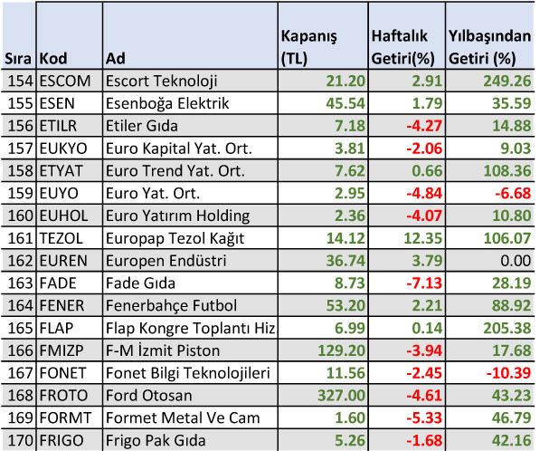 Yılbaşından bu yana yüzde 1500 kazandıran hisse