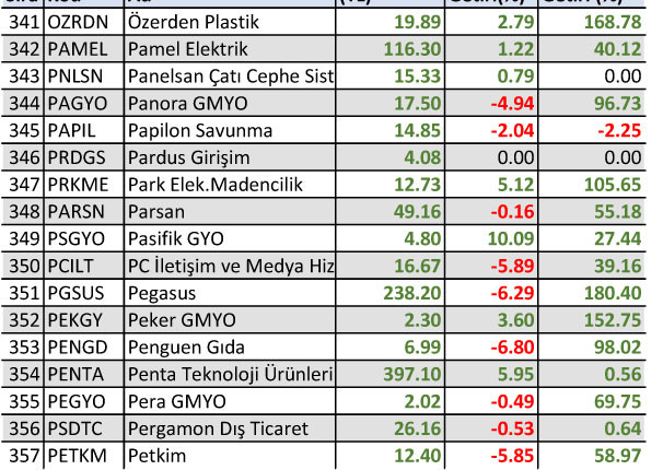 Yılbaşından bu yana yüzde 1500 kazandıran hisse