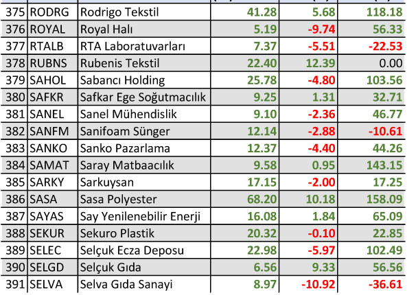 Yılbaşından bu yana yüzde 1500 kazandıran hisse