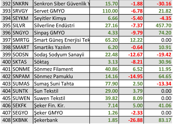 Yılbaşından bu yana yüzde 1500 kazandıran hisse