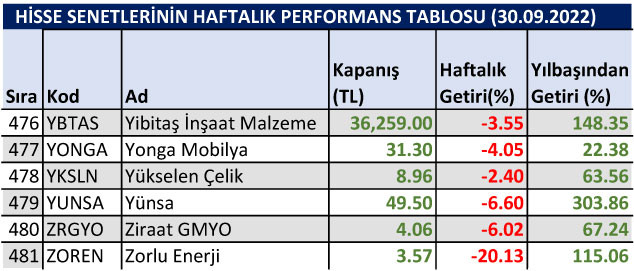 Yılbaşından bu yana yüzde 1500 kazandıran hisse