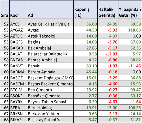 Yılbaşından bu yana yüzde 1500 kazandıran hisse