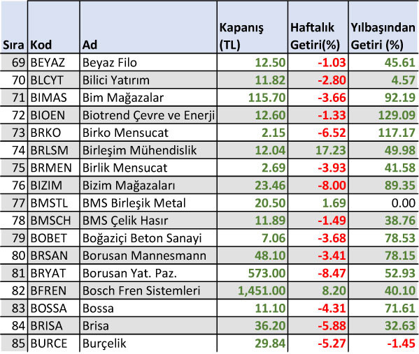 Yılbaşından bu yana yüzde 1500 kazandıran hisse