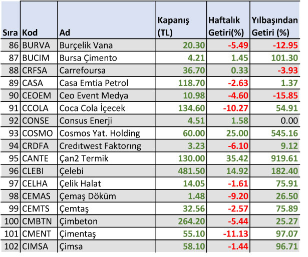 Yılbaşından bu yana yüzde 1500 kazandıran hisse