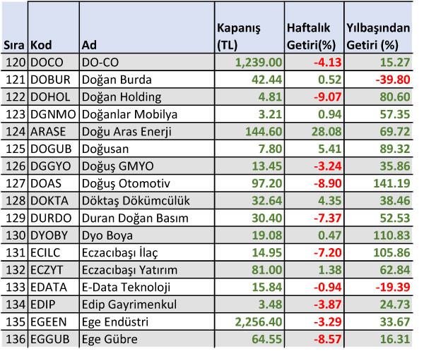 Yılbaşından bu yana yüzde 1500 kazandıran hisse