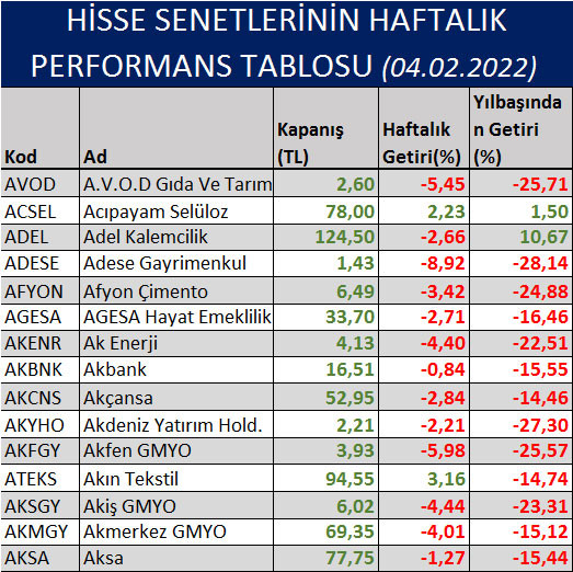 Yılbaşından bu yana hangi hisseler kazandırdı