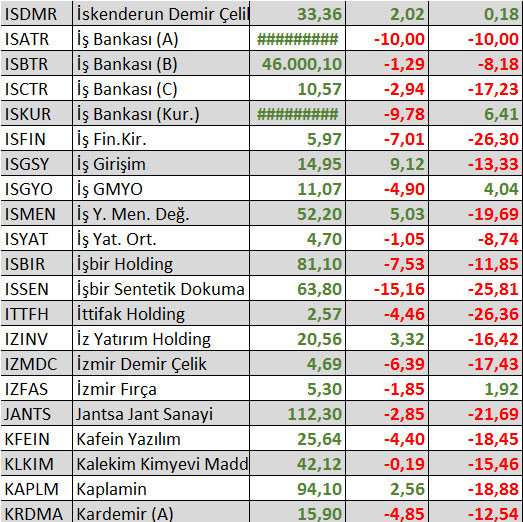 Yılbaşından bu yana hangi hisseler kazandırdı