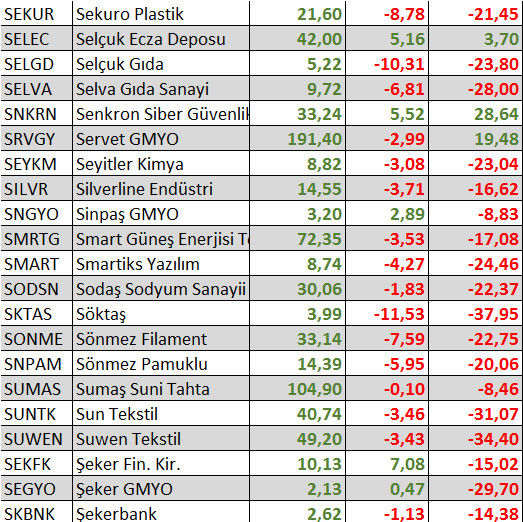 Yılbaşından bu yana hangi hisseler kazandırdı