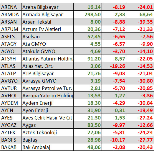 Yılbaşından bu yana hangi hisseler kazandırdı