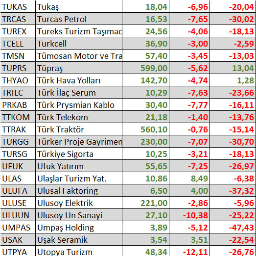 Yılbaşından bu yana hangi hisseler kazandırdı