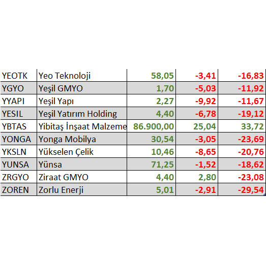 Yılbaşından bu yana hangi hisseler kazandırdı