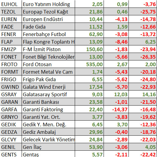 Yılbaşından bu yana hangi hisseler kazandırdı