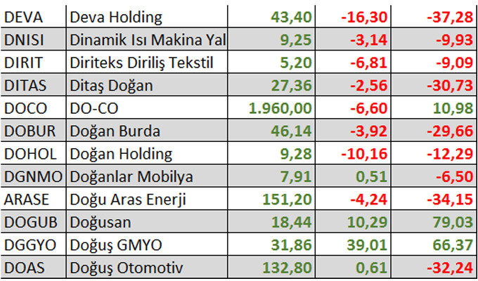 Yılbaşından bu yana kaç hisse kazandırdı