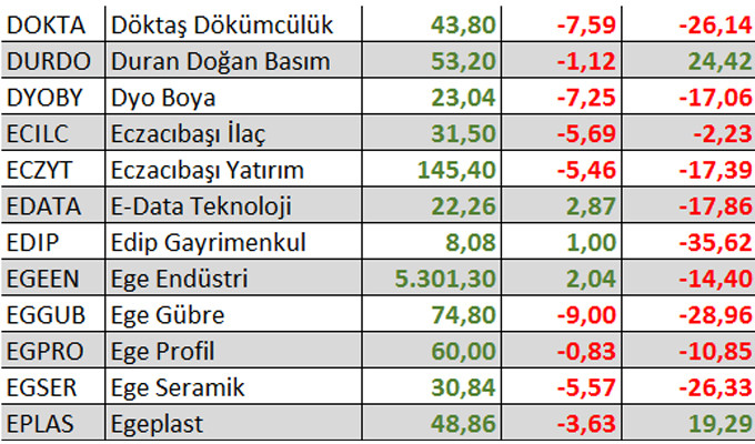 Yılbaşından bu yana kaç hisse kazandırdı