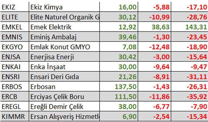 Yılbaşından bu yana kaç hisse kazandırdı