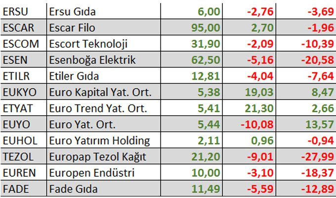 Yılbaşından bu yana kaç hisse kazandırdı