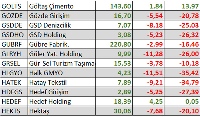 Yılbaşından bu yana kaç hisse kazandırdı