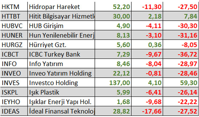 Yılbaşından bu yana kaç hisse kazandırdı