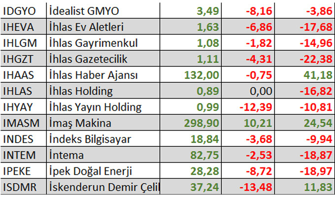 Yılbaşından bu yana kaç hisse kazandırdı