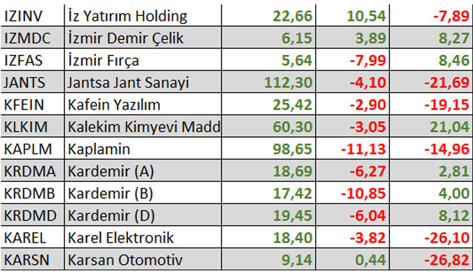 Yılbaşından bu yana kaç hisse kazandırdı