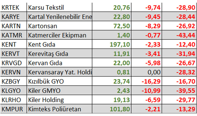 Yılbaşından bu yana kaç hisse kazandırdı