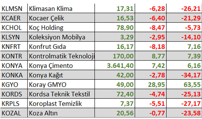 Yılbaşından bu yana kaç hisse kazandırdı