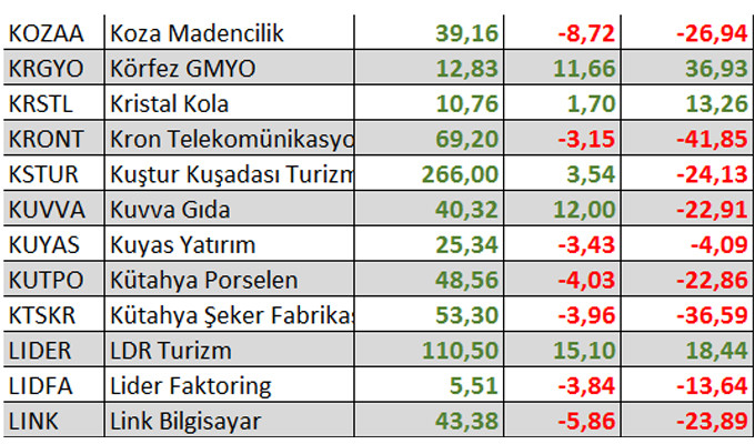 Yılbaşından bu yana kaç hisse kazandırdı