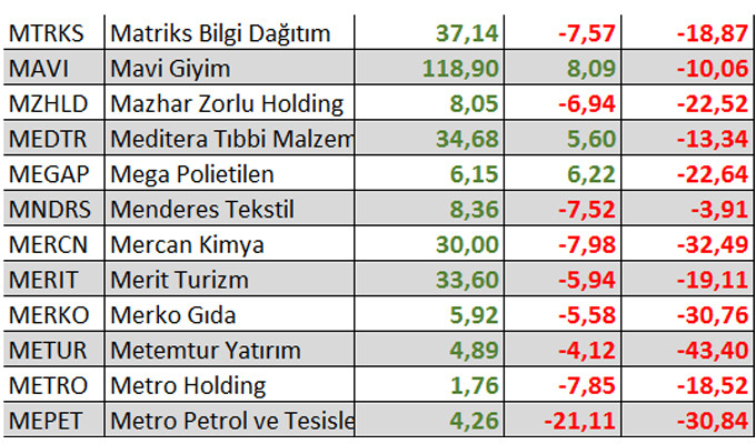 Yılbaşından bu yana kaç hisse kazandırdı