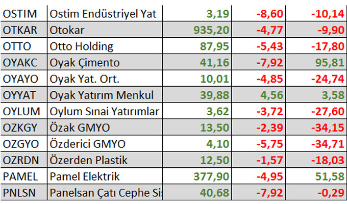 Yılbaşından bu yana kaç hisse kazandırdı