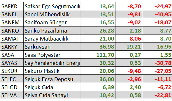 Yılbaşından bu yana kaç hisse kazandırdı