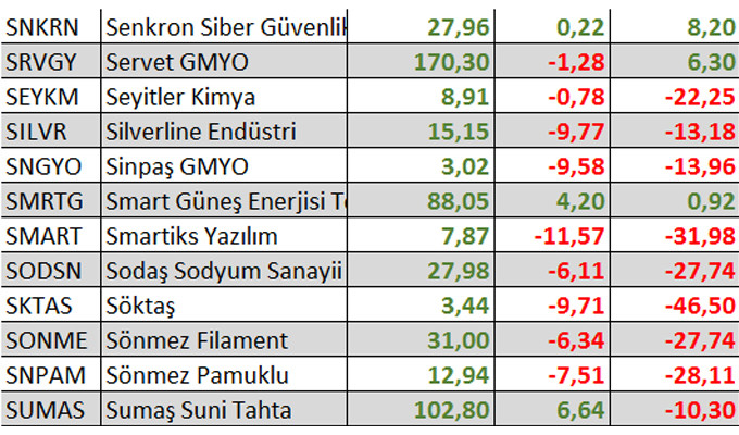 Yılbaşından bu yana kaç hisse kazandırdı