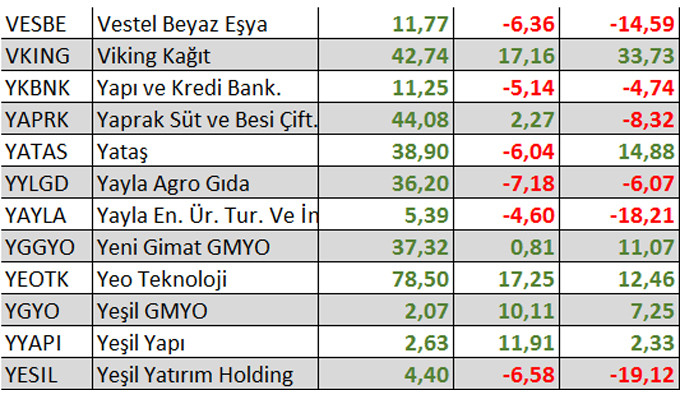 Yılbaşından bu yana kaç hisse kazandırdı