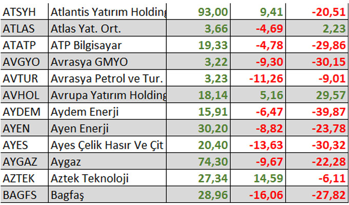 Yılbaşından bu yana kaç hisse kazandırdı