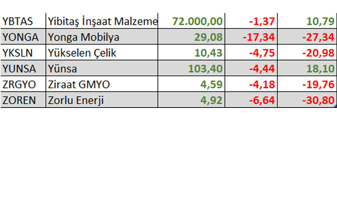 Yılbaşından bu yana kaç hisse kazandırdı