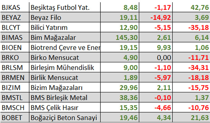 Yılbaşından bu yana kaç hisse kazandırdı