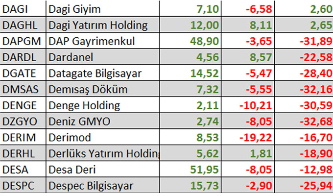 Yılbaşından bu yana kaç hisse kazandırdı