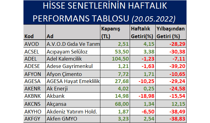 Hangi hisseler yılbaşından bu yana yatırımcısına en fazla kaybettirdi?