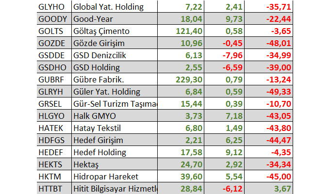 Hangi hisseler yılbaşından bu yana yatırımcısına en fazla kaybettirdi?