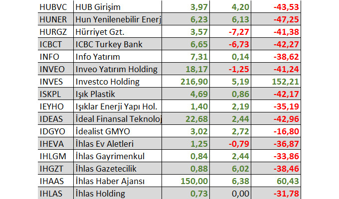 Hangi hisseler yılbaşından bu yana yatırımcısına en fazla kaybettirdi?