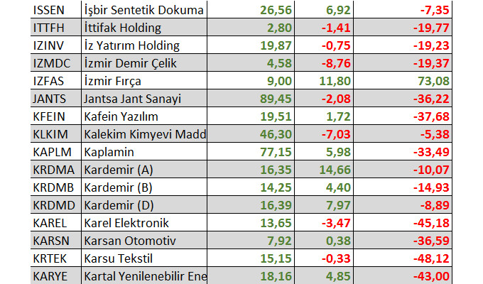 Hangi hisseler yılbaşından bu yana yatırımcısına en fazla kaybettirdi?