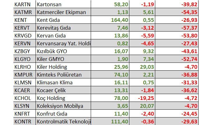 Hangi hisseler yılbaşından bu yana yatırımcısına en fazla kaybettirdi?