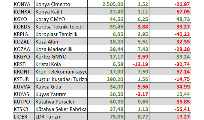 Hangi hisseler yılbaşından bu yana yatırımcısına en fazla kaybettirdi?