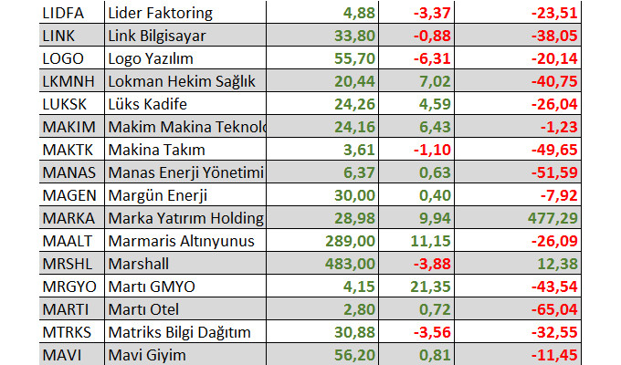 Hangi hisseler yılbaşından bu yana yatırımcısına en fazla kaybettirdi?