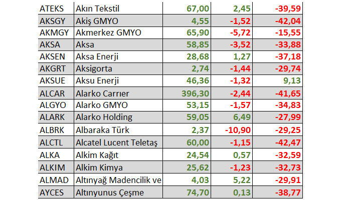 Hangi hisseler yılbaşından bu yana yatırımcısına en fazla kaybettirdi?