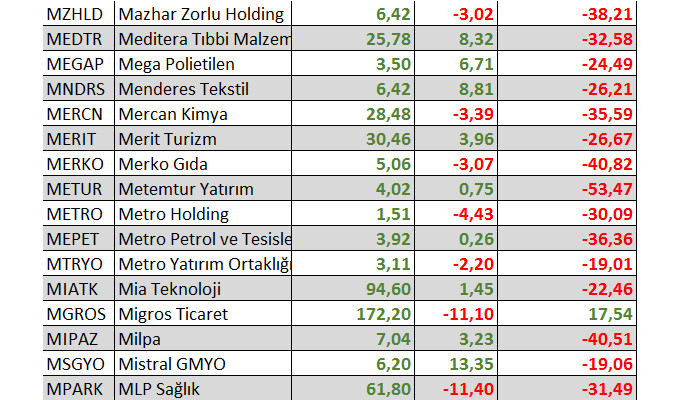 Hangi hisseler yılbaşından bu yana yatırımcısına en fazla kaybettirdi?